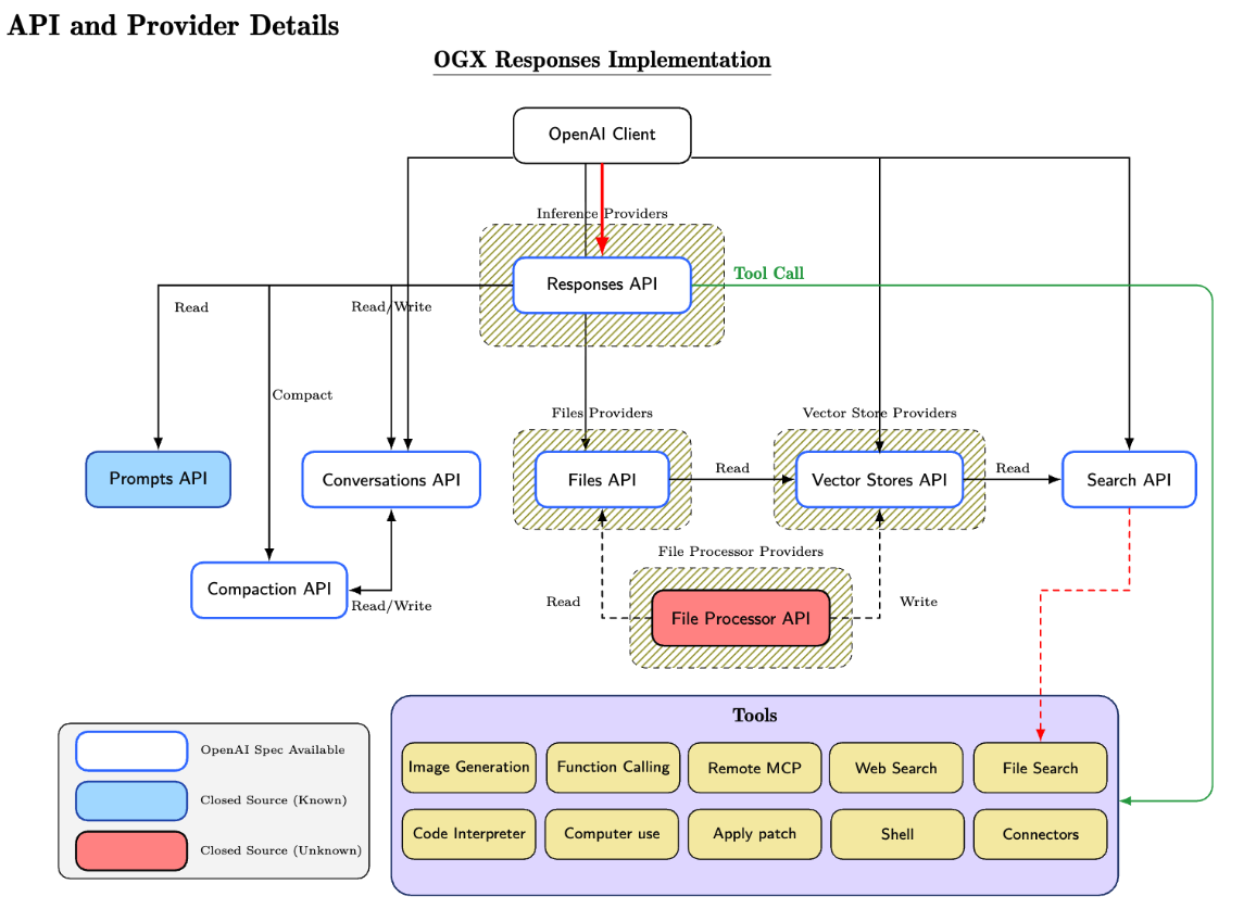 CAIS paper diagram showing the Responses API coordinating conversation state, files, vector stores, search, and server-side tools across provider boundaries